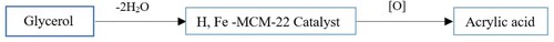 Figure 13. Oxidative dehydration of glycerol to acrylic acid (ODG).