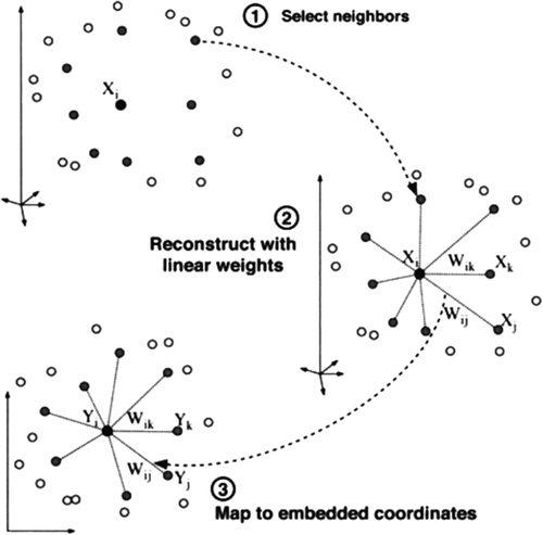 Figure 2. Three steps of LLE algorithm (Roweis and Saul Citation2000).
