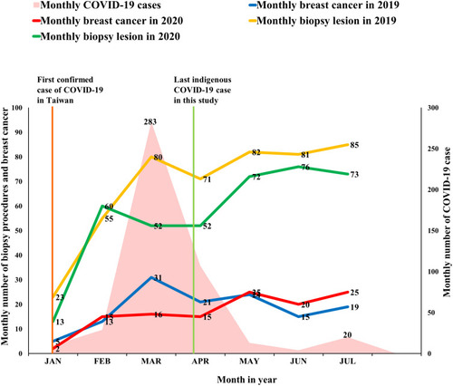 Figure 1 Monthly trend in the number of breast biopsy procedures and breast cancer cases in the periods of 2019 (Pre-COVID-19) and 2020 (COVID-19). A reference map shows a total number of confirmed COVID-19 cases (including imported and indigenous cases) in Taiwan by months.