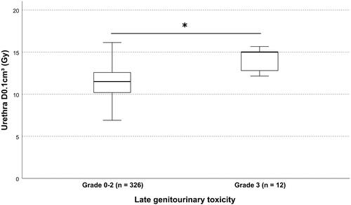 Figure 2. Urethral dose and late genitourinary toxicity. Shown is the box plot of the urethral dose D0.1cm³ in relation to the cumulative 5-year late genitourinary toxicity. box = interquartile range; solid horizontal line = median; whiskers = 1.5 × interquartile range. * indicates statistical significance (p=.002).