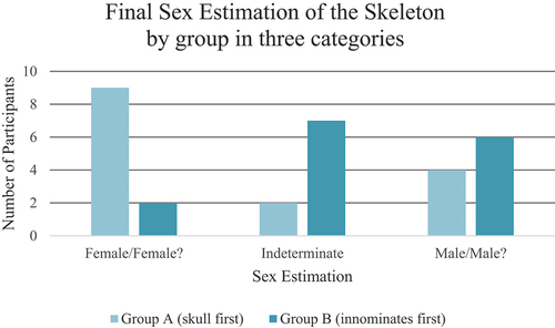 Figure 7. The distribution of the final sex estimation of the skeletal remains in three categories. Group A examined the skull first, while Group B examined the innominates first.