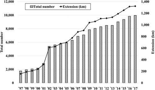 Figure 1. Total Number and Extension of Bridge Deck Paved with LMC in Korean Expressways.