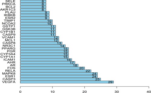 Figure 5. Top 30 key target genes of TwHF in the treatment of ALL by protein-protein interaction analysis. Numbers represent protein–protein interactions, and the size of Abscissa values is directly related to the importance of genes.