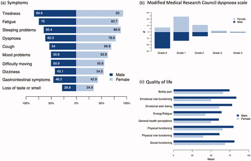 Figure 2. Symptoms, mMRC, and quality of life at 6 monthsfollow-up among the 101 COVID-19 patients. a) Data are presented as percentages of responses. Response rate 93–98% in men and 89–94% in women. b) mMRC, modified Medical Research Council dyspnoea scale; grade 0, ‘dyspnoea only with strenuous exercise’; grade 1, ‘dyspnoea when hurrying or walking up a slight hill’; grade 2, ‘I walk slower than people of the same age because of dyspnoea or have to stop for breath when walking at own pace’; grade 3, ‘I have to stop for breath walking 100 meters or after walking a few minutes at my own pace on the level’; grade 4, ‘I am too breathless to leave the house, or breathless when dressing/undressing’. Data are presented as the number of responses (N). Response rate 91% in men and 94% in women. c) Data are presented as means of responses. RAND-36 questionnaire assesses the quality of life in eight dimensions on a scale of 0 to 100, 100 being the best score. Response rate 94–100% in men and 94–98% in women.