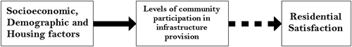 Figure 1. Conceptual framework for the study