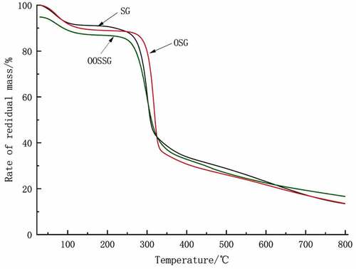 Figure 4. TGA curves of SG, OSG and OOSSG.