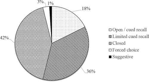 Figure 1. Question-type distribution with corresponding percentages (n = 3771).