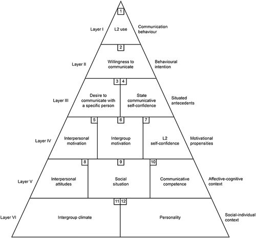 Figure 1 Heuristic model of variables influencing willingness to communicate. (Reproduced from The Modern Language Journal with permission from John Wiley & Sons, Inc).