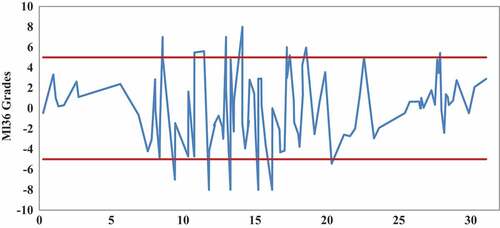 Figure 1. Grade profile by MP for route ML36 (US 16)