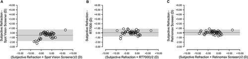 Figure 4 Difference in spherical equivalent between subjective refraction and three types of objective refraction under cycloplegic condition visualized in Bland–Altman plots. (A) Bland–Altman plots of subjective refraction and objective refraction measured by Spot Vision Screener; Limits of agreement (LOA) was −0.49 ± 1.25. (B) Bland–Altman plots of subjective refraction and objective refraction measured by RT7000; LOA was 0.06 ± 0.83. (C) Bland–Altman plots of subjective refraction and objective refraction measured by Retinomax Screeen; LOA was 0.10 ± 0.64.