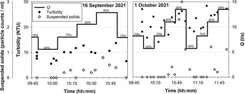 Fig. 6. Turbidity and suspended solids (from manual particle counting) of water samples taken during two step discharge tests at Lena terrasse 16 September (left) and 1 October (right) 2021. Percentages refer to pumping frequency relative to the maximum.