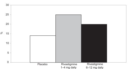 Figure 3 Percentages of patients in the high- and low-dose rivastigmine group and the placebo group on CIBIC-plus after 26 weeks.