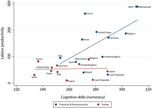 Figure 3. Correlation between sectoral average cognitive skills (numeracy) and sectoral labour productivity in high-tech and low-tech sectors. Average sectoral numeracy skills (on a scale 0–500) and average sectoral labour productivity (value added per worker in thousand USD at constant 1995 prices). The bold lines are the best linear predictions for the two sectors. Source: Own calculations based on the OECD Survey of Adult Skills PIAAC (2013) and on WIOD data (2013).