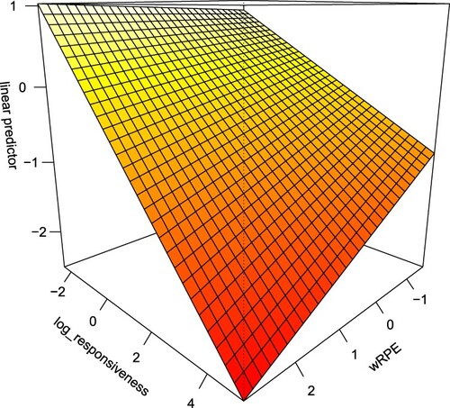 Figure 10. Model 3 conditional marginal effects of Policy Responsiveness and weighted RPE on Total Deaths per 100,000. United States sample. All measures are standardized.