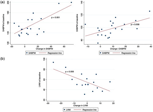 Figure 2. (a) Association of systolic and diastolic ABPM at baseline with reduction at six-months control (p value from linear regression). (b) Association of baseline LVMI with reduction to 24 months control (p value from linear regression).