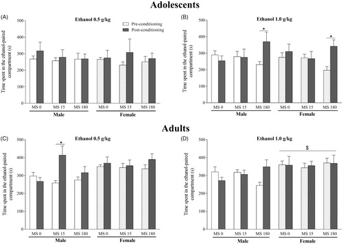 Figure 5. Effects of exposure to neonatal stress on the induction of ethanol-conditioned place preference (CPP) at doses of 0.5 g/kg and 1.0 g/kg. (A) dose of 0.5 g/kg in adolescent rats. (B) dose of 1.0 g/kg in adolescent rats. (C) dose of 0.5 g/kg in adult rats. (D) dose of 1.0 g/kg in adult rats (A). Data represent the mean ± standard error of the mean. Repeated-measures ANOVA followed by the Newman Keuls post hoc test. $p < .05 compared to the male groups; *p < .05 compared to the respective group in the preconditioning test.