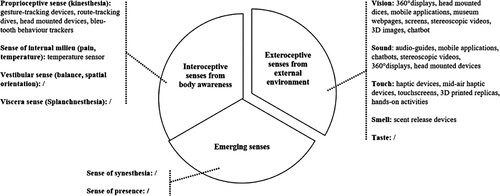 Figure 3. Extant technologies and devices for multisensory representation in museums or relevant aesthetic sites, categorised by human sensation.