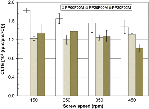 Figure 7 The variation in the CLTE as calculated using a controlled-force DMA experiment for the three materials.