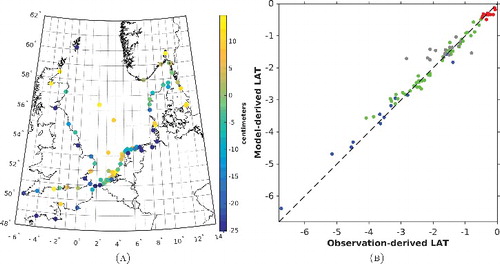 Figure 7. Validation of the model-only LAT realization obtained in 2013 (Slobbe et al. Citation2013a). The panels show a map of the differences between the observation- and model-derived LAT values (a) and the associated scatterplot (b). The various colors in the histogram refer to the various waters in which the tide gauges are located; English Channel (blue), Skagerrak–Kattegat (red), North Sea (green), and Wadden Sea (gray).