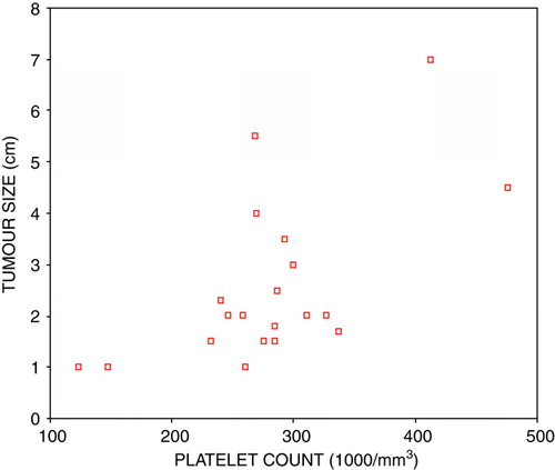 Figure 1.  Correlation between platelet counts and tumour size.