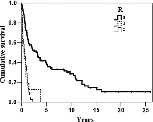 Figure 1.  Kaplan Meier curves of the overall survival distributed by R-type of resection.