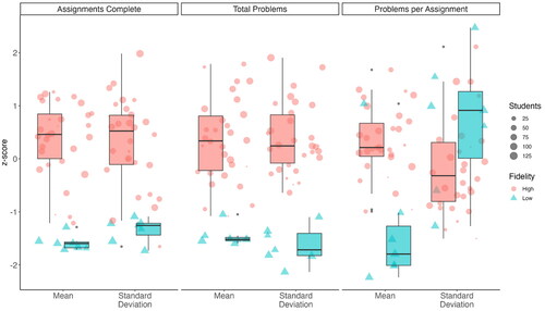 Figure 4. Boxplots and jittered scatter plots showing standardized means and standard deviations of averaged student-level fidelity metrics for high vs. low fidelity teachers. This figure shows the difference between high and low fidelity teachers on the fidelity metrics. High fidelity teachers had higher means on all metric showing that the model identified the teachers with higher usage students in the category. The high fidelity teachers also had higher standard deviations on assignments complete and total problems, suggesting more variability among students with these teachers. This was not the case for problems per assignment, in which low fidelity teachers had slightly higher standard deviations.