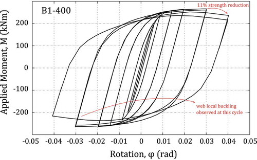 FIGURE 21 Strength degradation after web local buckling.