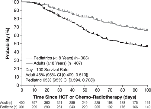 Figure 2. Survival at Day +100 in pediatric patients (n = 303) and adults (n = 407) from a large compassionate use program [Citation62].Reprinted from Biology of Blood and Marrow Transplantation, 22/10, Corbacioglu S, et al, Defibrotide for the Treatment of Hepatic Veno-Occlusive Disease: Final Results From the International Compassionate-Use Program, 1874–1882, Copyright (2016), with permission from American Society for Blood and Marrow Transplantation. doi:10.1016/j.bbmt.2016.07.001. URL for Creative Commons user license: https://creativecommons.org/licenses/by-nc-nd/4.0/.