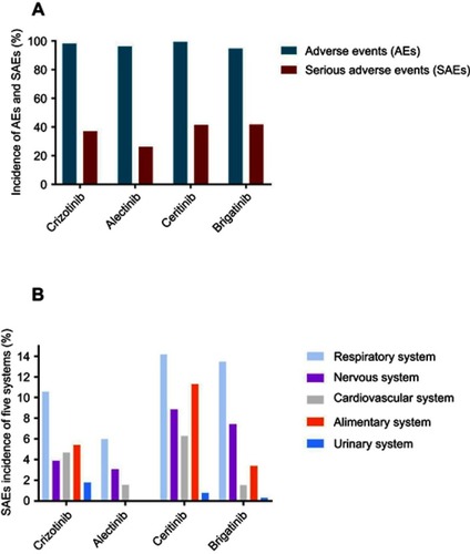 Figure 2 Safety of two generations ALK inhibitors. (A) Incidences of pooled AEs and SAEs. (B) Incidences of SAEs in five systems.Abbreviation: ALK, Anaplastic lymphoma kinase.