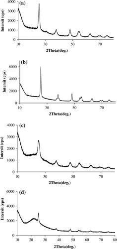 Figure 2. XRD spectra of TiO2(T) (a), TiO2(S) (b), SiO2–TiO2(T) (c), and SiO2–TiO2(S) (d).