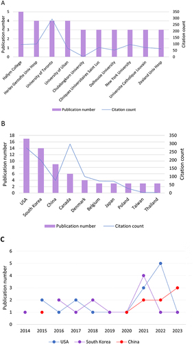 Figure 4 The 10 institutions (A) and countries or regions (B) with the highest number of publications. (C) the publication trend of USA, South Korea and China.