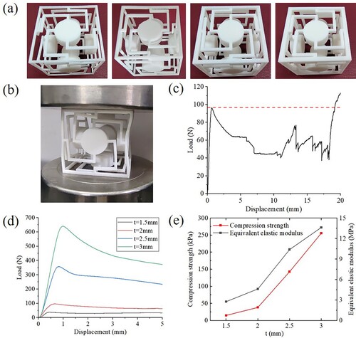 Figure 13. (a) Physical metamaterial unit cells with different frame thicknesses, from left to right, the frame thicknesses are 1.5, 2, 2.5, and 3 mm respectively (b) Metamaterial unit cell sample with a frame thickness of 2 mm and the compression experiment setup (c) Full load-displacement curve of the compression test of the metamaterial unit cell with a frame thickness of 2 mm (d) Load-displacement curves of metamaterials with different frame thicknesses in the early stage of the compression test before fracture occurred (e) Relationship between the compressive strength and equivalent elastic modulus of the metamaterial and the frame thickness.