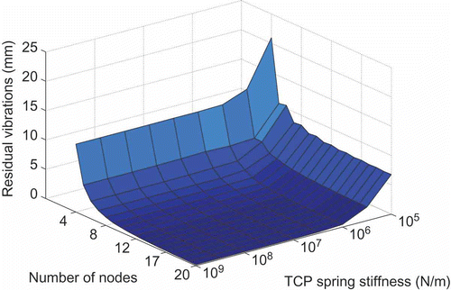 Figure 11. Vibration amplitudes at the TCP.