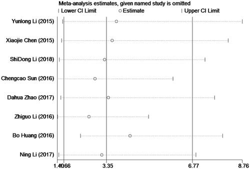 Figure 4. Sensitivity analyses of studies concerning NEAT1.  