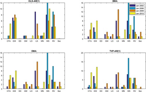 Figure 2. Optimal portfolio composition (t-statistics).Note: The figure shows the composition of portfolios selected based on t-statistics of expected returns in Jan 2002, Jan 2006, Jan 2009 and Jan 2013. Selected models are OLS-AR(1), BMA, DMA and TVP-AR(1).