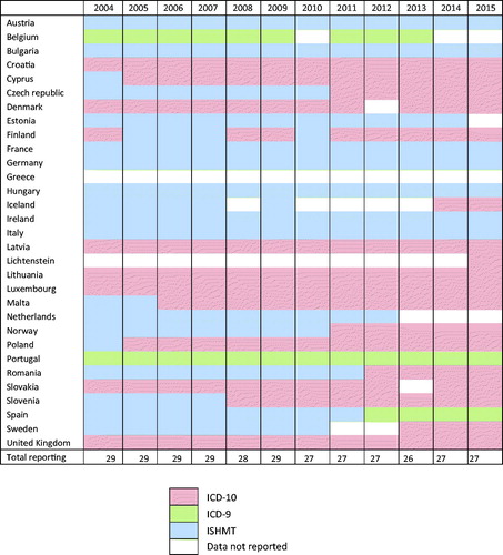 Figure 1. Reporting and case classifications by country and year, EU/EEA, 2004-2015.