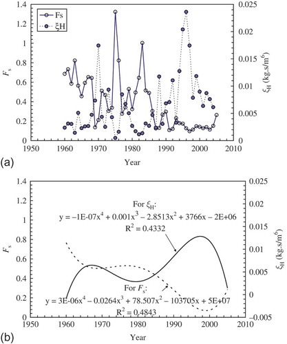 Fig. 8 Temporal variations in ξH and Fs: (a) scatter plots, and (b) curves fitted by quartic parabolic regression equations.