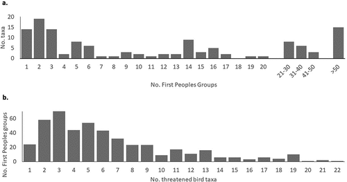 Figure 2. The extent to which the ranges of Australian imperilled bird taxa intersect with the Country of First Peoples’ groups: (a) number of groups for each threatened bird taxa; (b) number of taxa for each group.