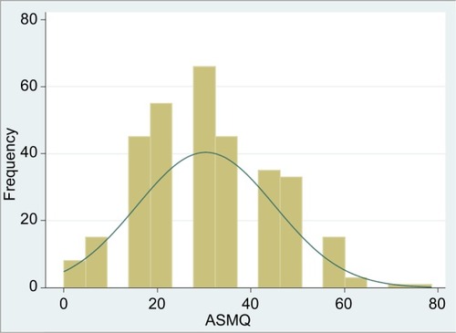 Figure 2 Distribution of the ASMQ transformed score: possible range 0–100, with higher scores indicating more knowledge of asthma self-management.