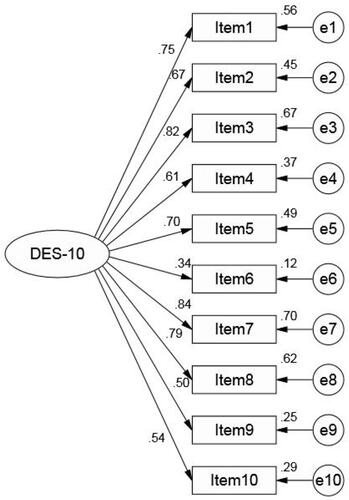 Figure 2 Standardized one-factor structural model of the DES-10 (n = 190).