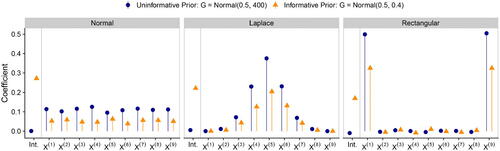 Fig. 3 The coefficients of the intercept and the order statistics in the linear regression model for m̂ in Auroral: The colors represent different choices of prior G (defined in the legend), while the panels represent different choices of likelihood F. The coefficients shown have been averaged over the held-out replicate j of the Auroral algorithm (Table 1).