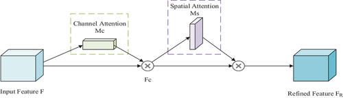 Figure 3. CBAM structure.