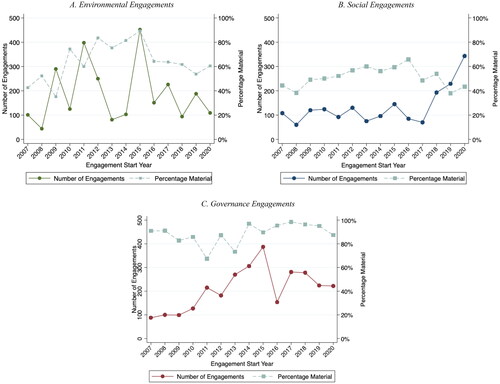 Figure 2. The Number of Engagements and the Materiality of Engagements by Topic over Time