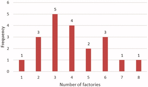 Figure 1. Number of factories in the product group networks.