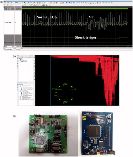 Figure 4. Simulation results of (a) proposed algorithm on FPGA, (b) diagram of register transfer level, and (c) fabricated signal processing board.