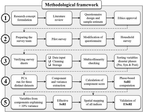 Figure 2. A generalized methodological flow chart of the study. Source: Author.