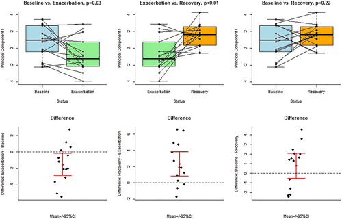 Figure 4. Exhaled breath profiles (principal components) obtained by eNose with mutual comparisons between baseline, exacerbation and recovery. Upper panel: boxplots of paired t-tests. Lower panel: difference plots, including means and 95% confidence intervals for the means.