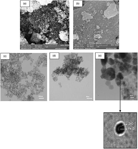 Figure 6. FESEM and TEM images of Fe3O4 (a, c) and H3PW12O40@Fe3O4–ZnO (b, d, e).