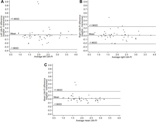 Figure 3 Bland–Altman plots for comparison of right (A), left, (B) and mean (C) uterine artery pulsatility indices (UtA-PI) measured using the sagittal and transverse approach.