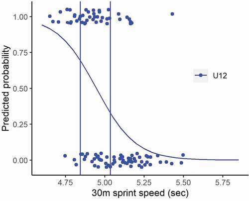 Figure 6. Predicted probability of being selected based on 30 m sprint speed at U12. The vertical bars represent cut-offs above and below which ≈80% of the participants were selected and non-selected respectively (i.e. 4.845 and 5.035 secs) .